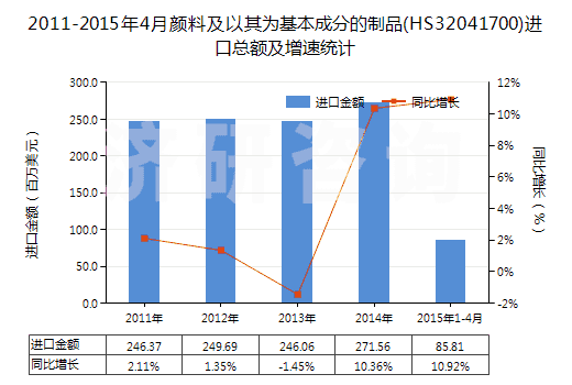2011-2015年4月顏料及以其為基本成分的制品(HS32041700)進(jìn)口總額及增速統(tǒng)計